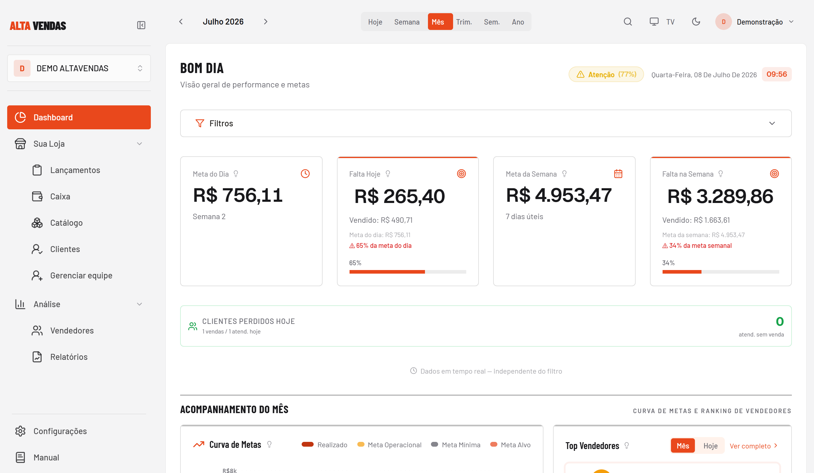Dashboard do AltaVendas mostrando metas do dia, vendas e clientes perdidos